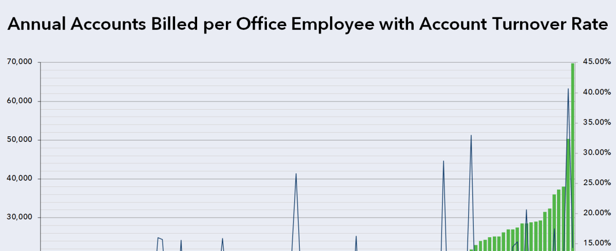 Annual Accounts Billed Per Office Employee With Account Turnover Rate