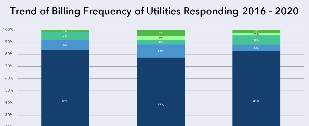 Billing Frequency Trend 2016 2020