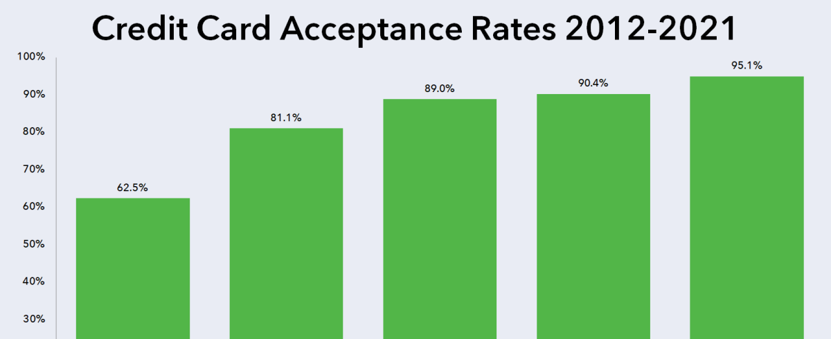 Credit Card Acceptance Rates 2012 2021 1