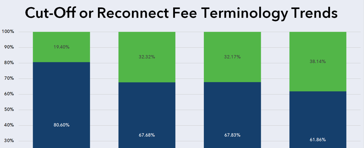 Cut Off Fee Terminology Trends 2012 2019