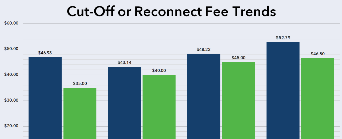 Cut Off Fee Trends 2012 2019