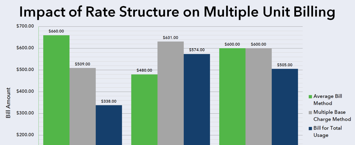 Multiple Units And Increasing Block Rates Graph 1