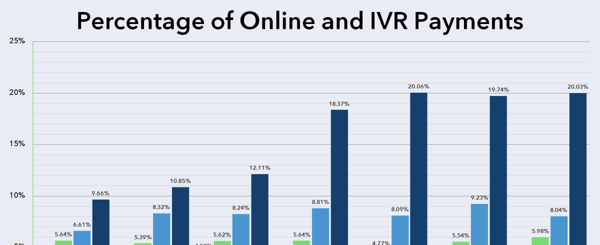 Online And Ivr Payments Suspended Convenience Fee