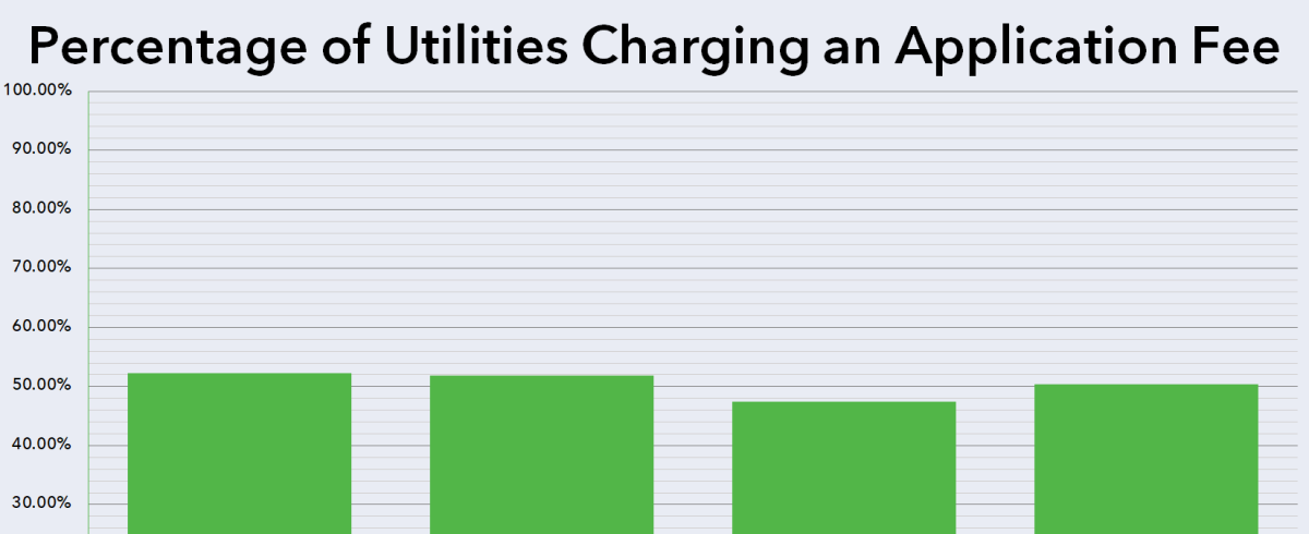 Percentage Charging An Application Fee 2012 2019