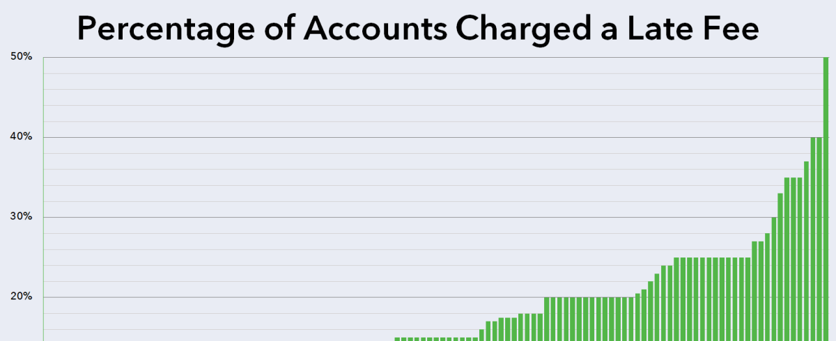 Percentage Of Accounts Charged A Late Fee