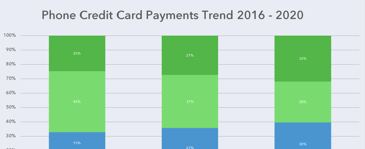 Phone Credit Card Payments Trend 2016 2020