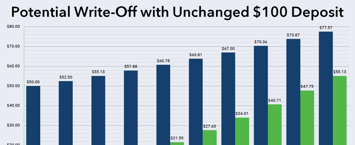 Potential Write Off With Unchanged Deposit