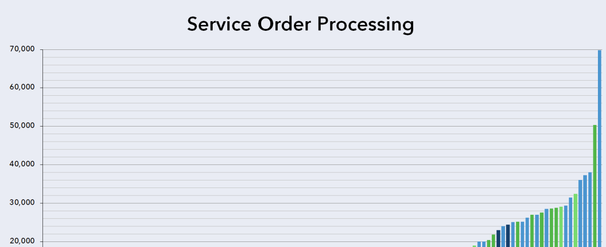 Service Order Processing