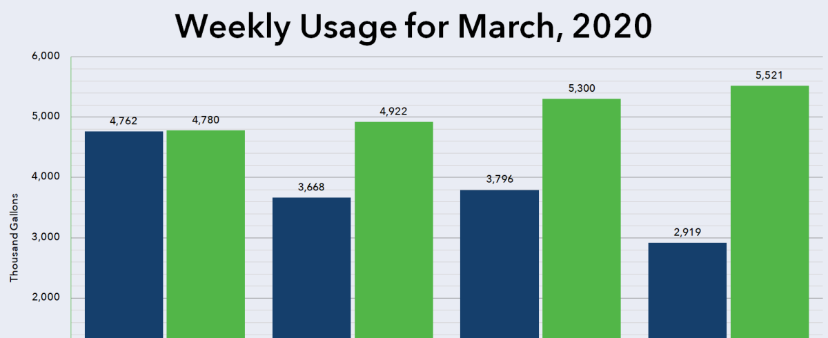 Weekly Usage For March